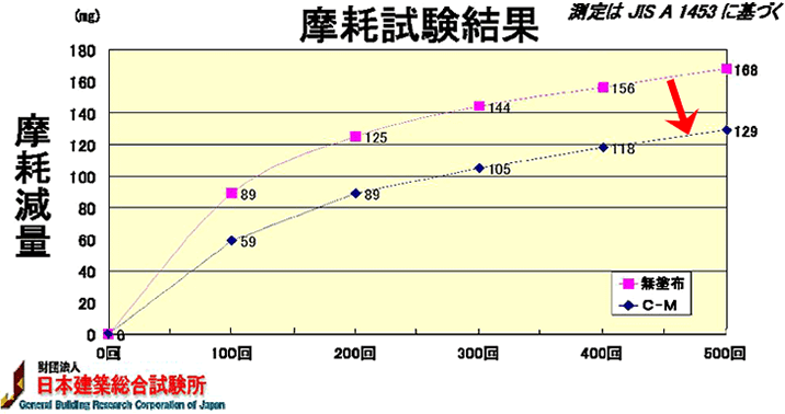磨耗試験結果