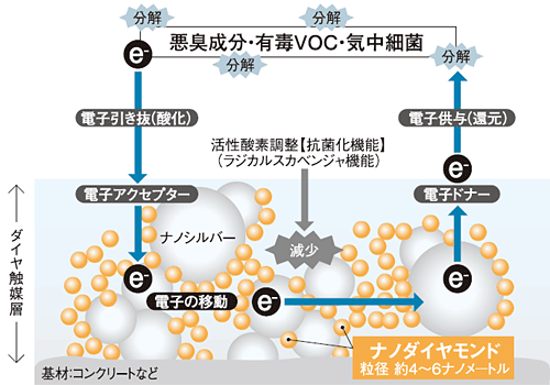 ダイヤ触媒のしくみ