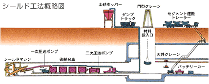 シールド工法概略図