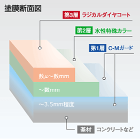 ラジカルダイヤコート